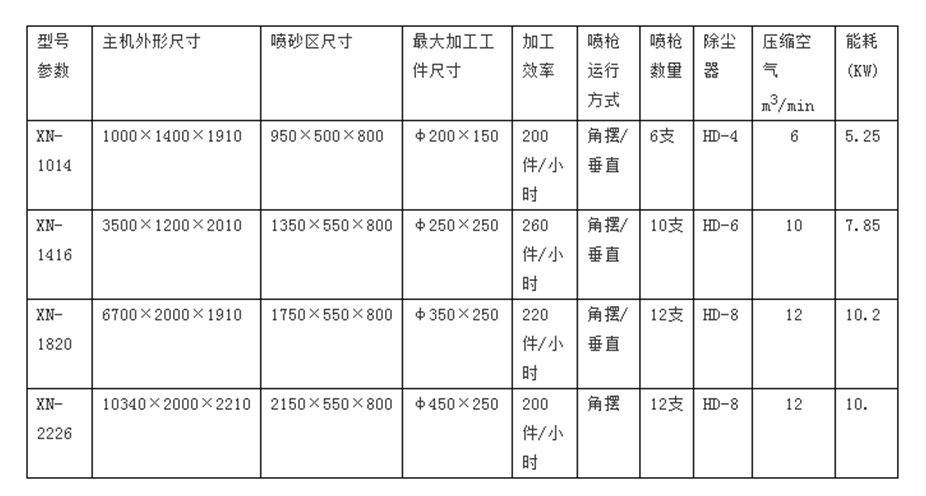 回轉(zhuǎn)間隙式自動(dòng)噴砂機(jī)